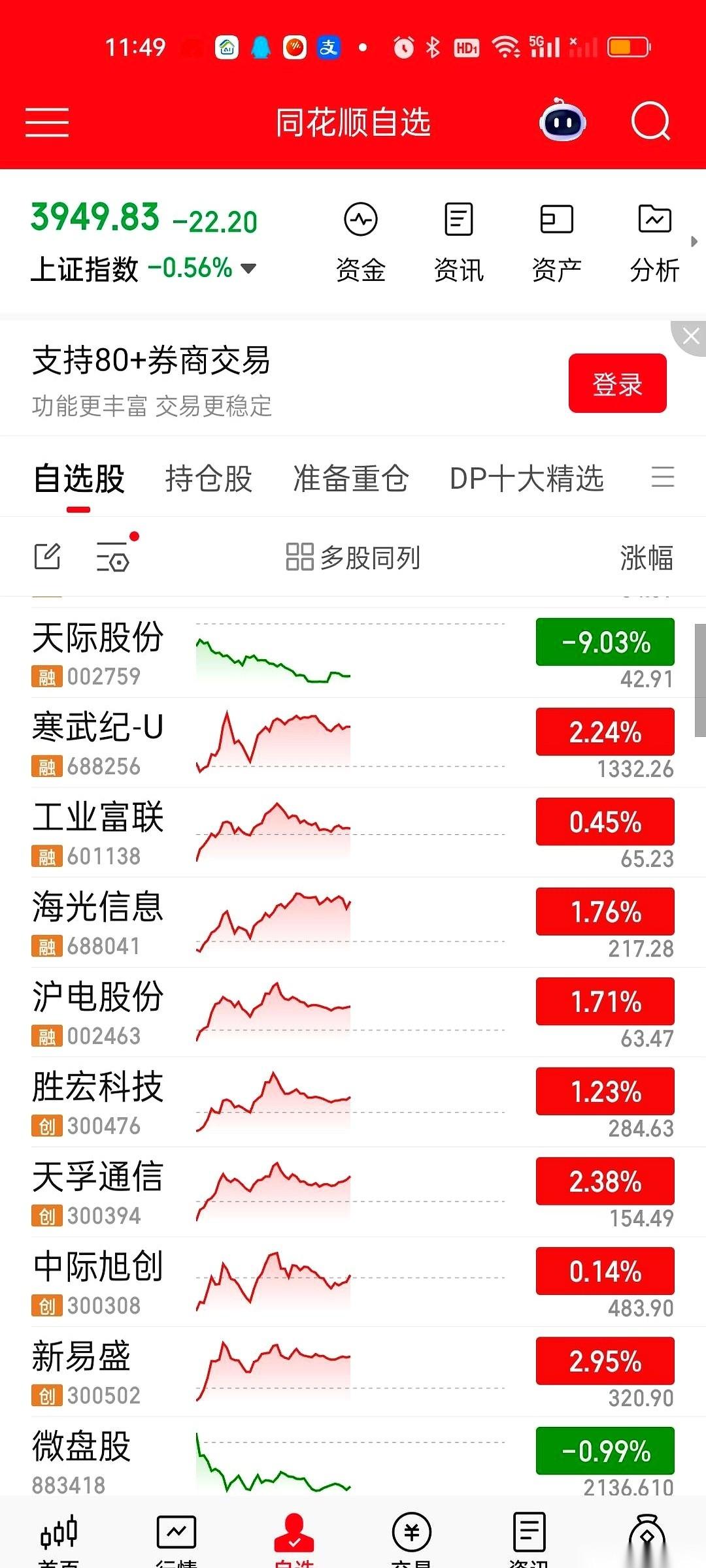 大盘跌得稀里哗啦，跟不要钱似的。
就那几个哥们儿，硬是顶着锅盖往上冲，在一片绿油