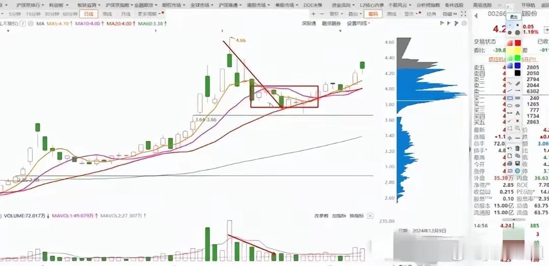 洗盘主要有几种方法：1. 打压洗盘：主力故意把股价往下压，制造恐慌，让场内散户害