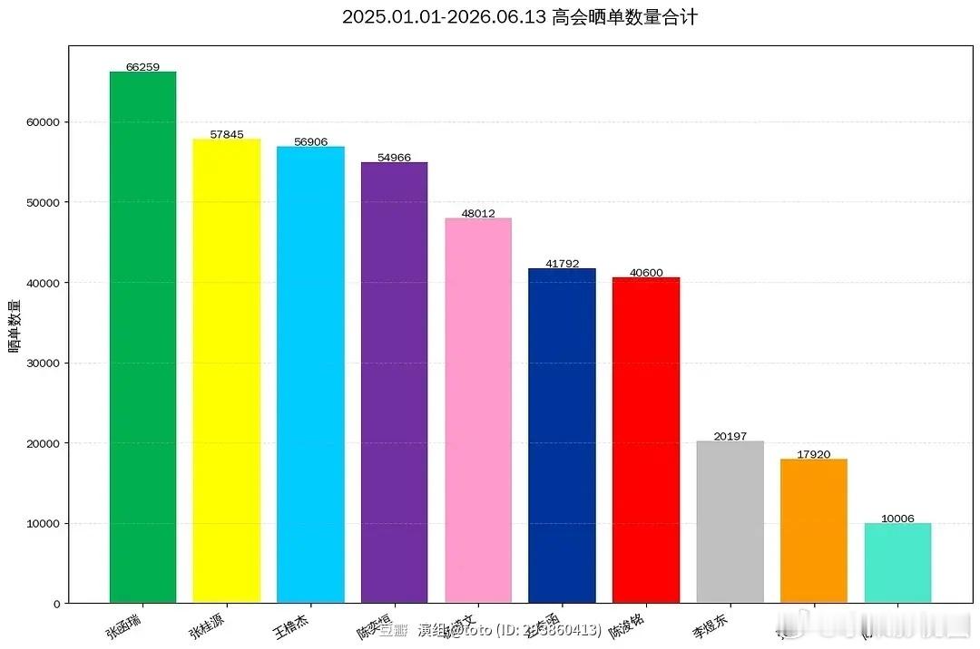 四代高会转入晒单楼2025.1.1～2026.6.13高会晒单张函瑞 张桂源 王