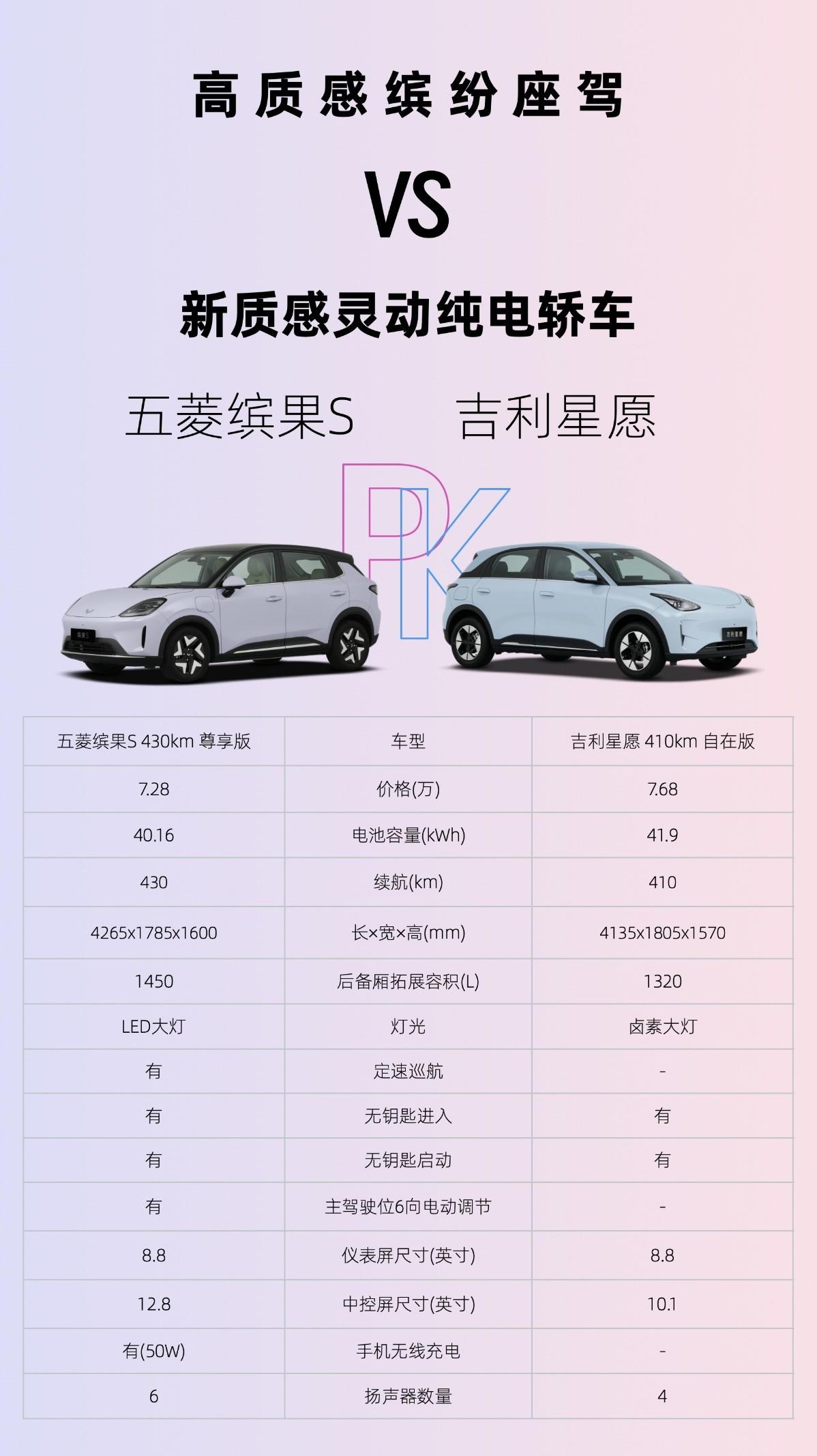 吉利星愿和五菱缤果S，到底选谁更香？
 
要说这俩车外形那是各有特色，可咱们花个