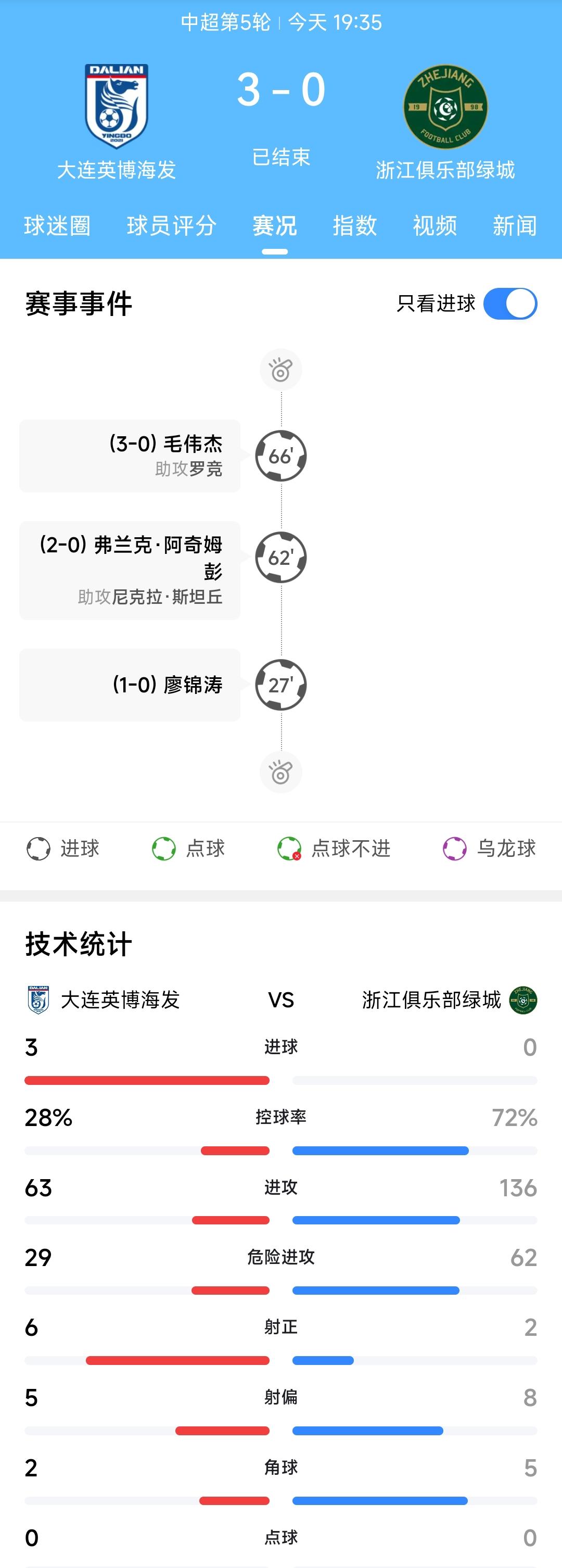 真没想到大连英博3:0战胜杭州绿城。更令人不可思议的是整场比赛大连英博的控球率只