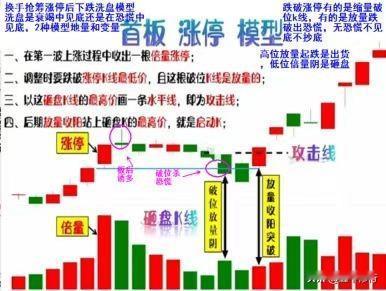 今天不怎什么情况，一下子增长了20个粉丝，那就再分享一个模型。有人说首板破位了就