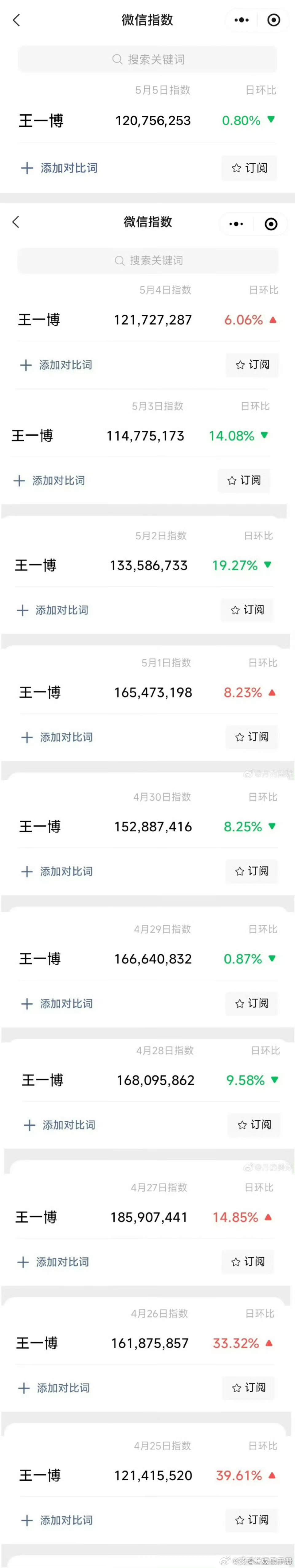 王一博微指连续11天破亿，什么水平？王一博邓为周深唱响青春力量 ​​​