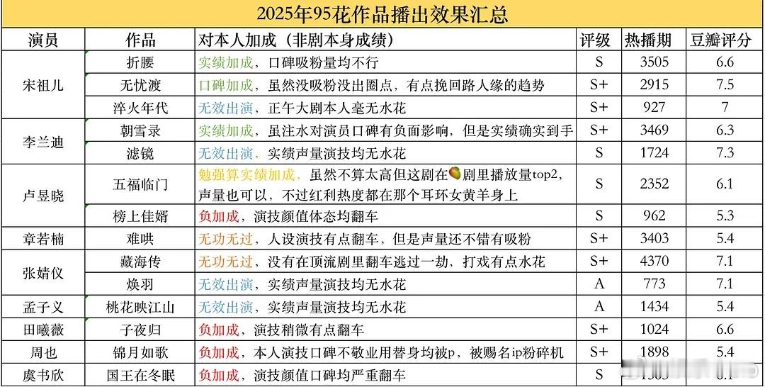 95🌸25年播剧效果汇总来了，目前看播剧效果最好的是🦢 ​​​