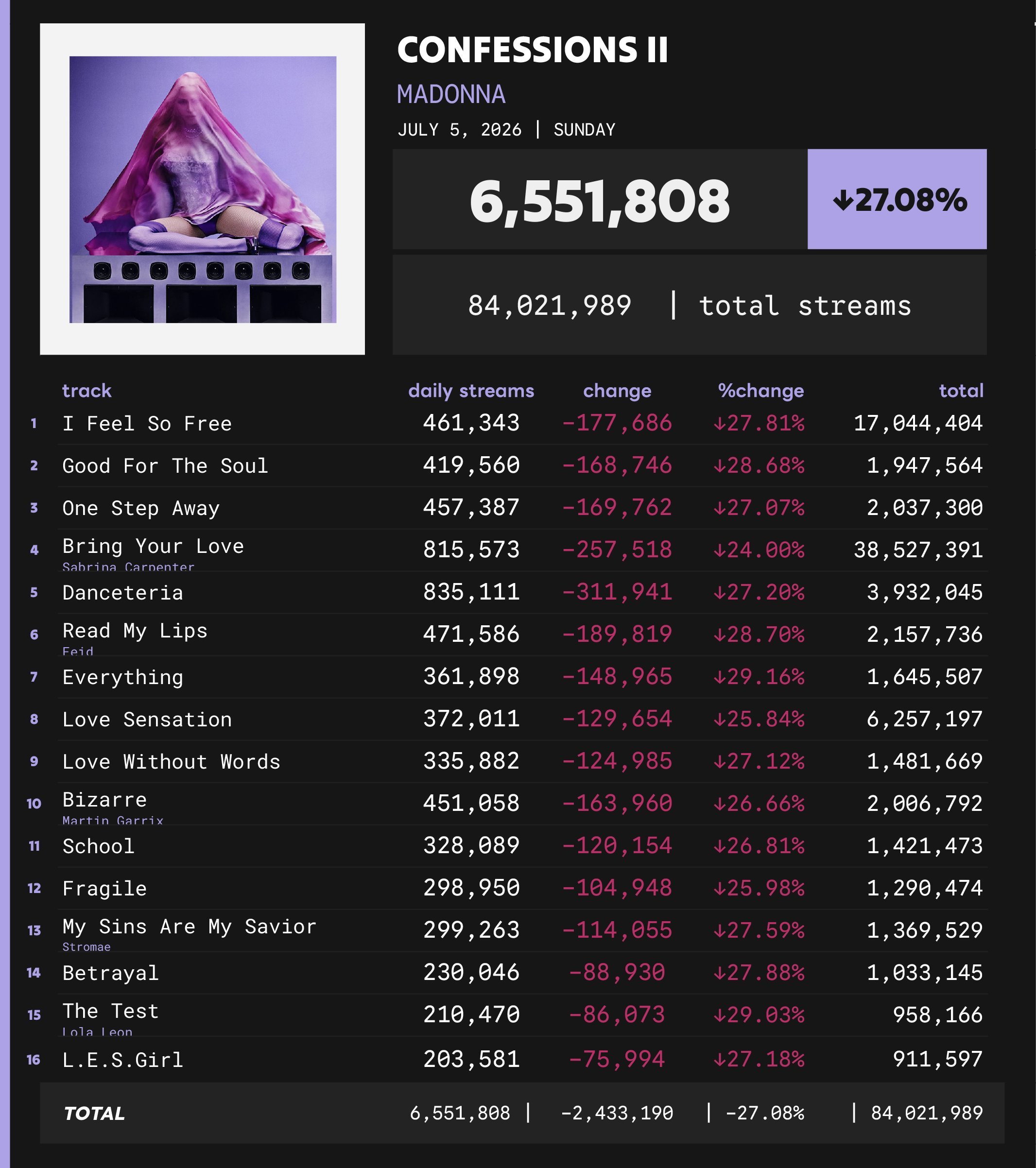 Confessions II Spotify 7月5日（第三日）未过滤播放量6,