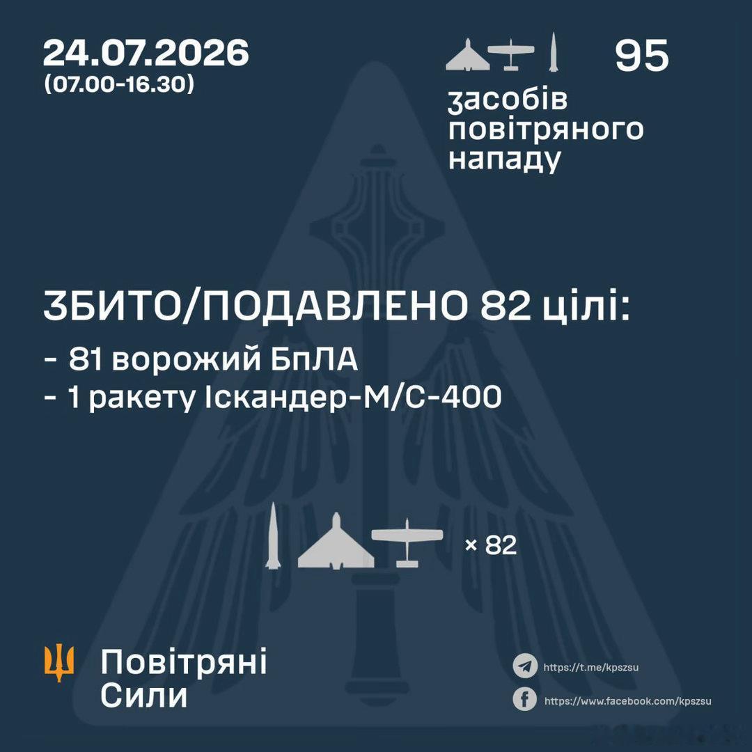 烏克蘭空軍：俄軍以伊斯坎德爾導彈及 S-400 改裝彈道導彈襲擊基輔州　另有超過