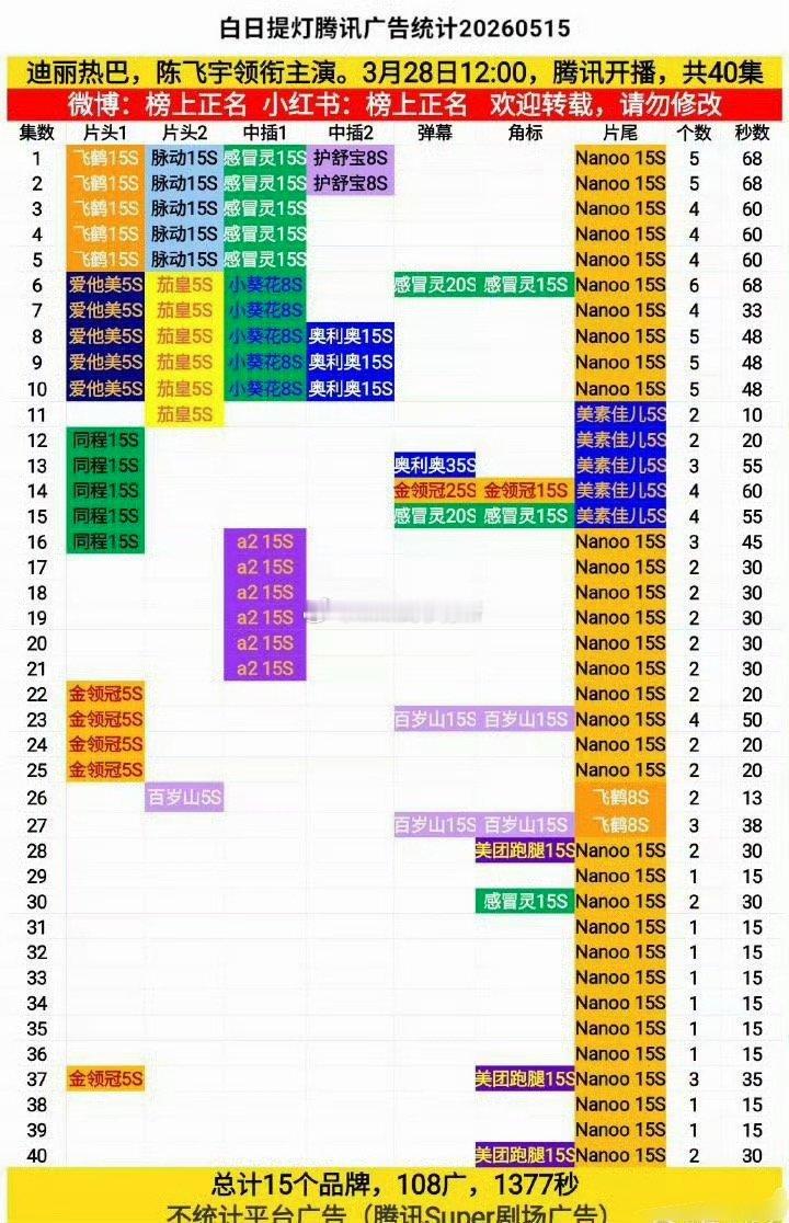 迪丽热巴《白日提灯》加广第28、37、40都加了美团跑腿广告各15秒，共计45秒