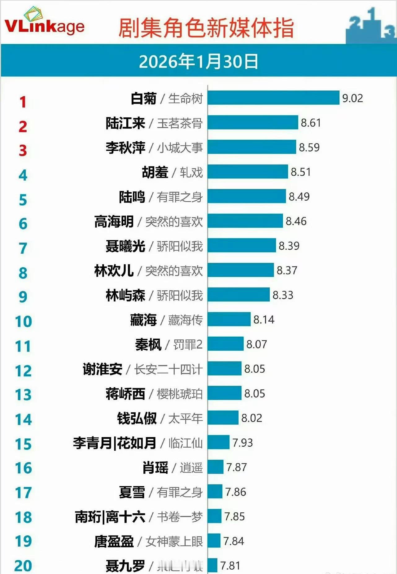 杨紫白菊V榜断层登顶杨紫直接登顶v榜了，9分的高分，后续应该要持续霸榜了。 
