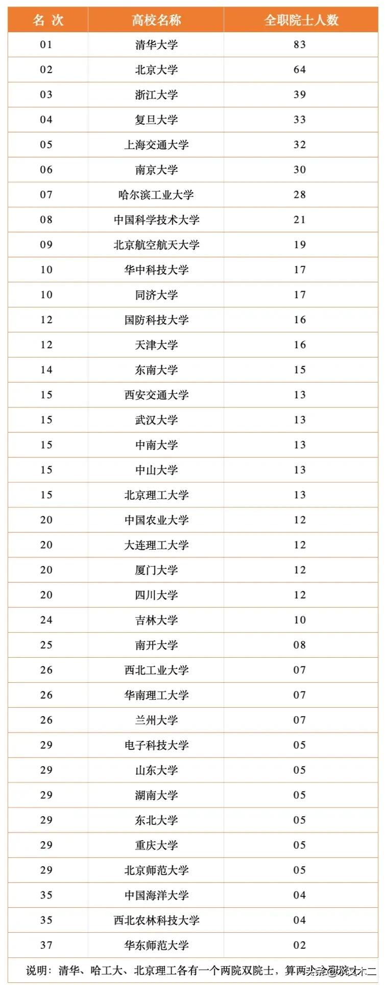 虽然浙大不少指标已经直指清北，但全职院士人数上仍是远有不及，总人数甚至不到清华的