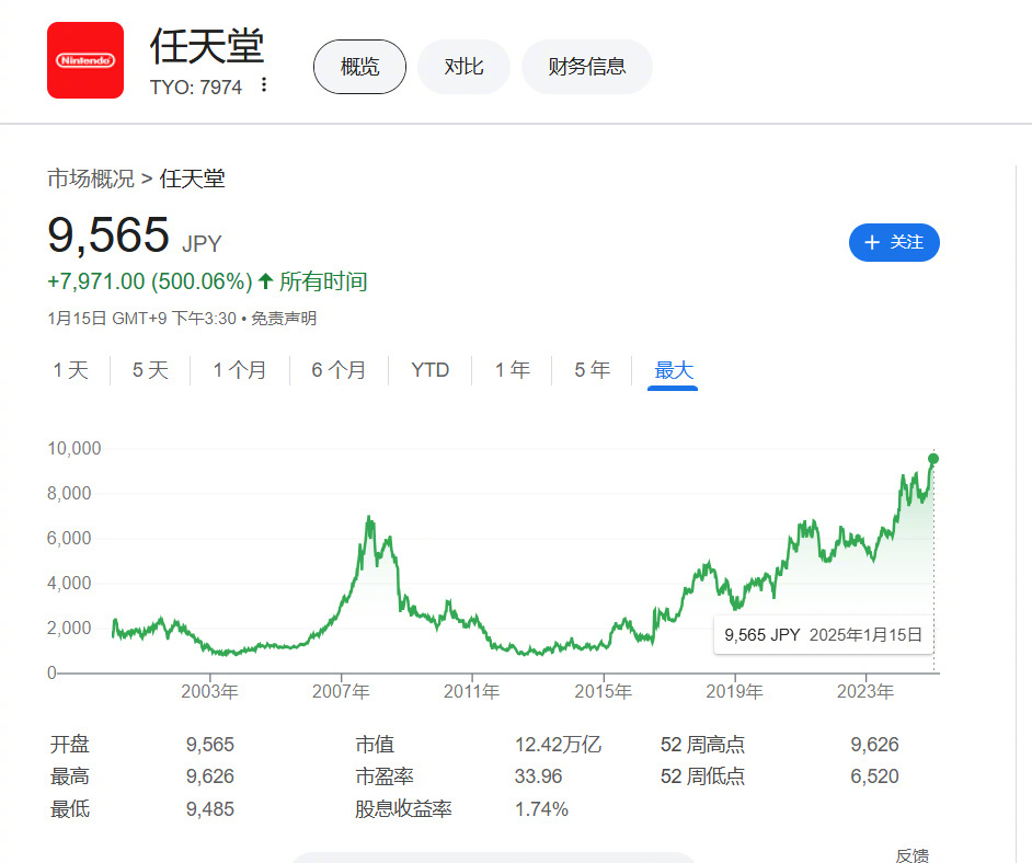 【 任天堂股价历史新高 】任天堂株式会社今日开盘涨幅3.2%，每股报价9565日
