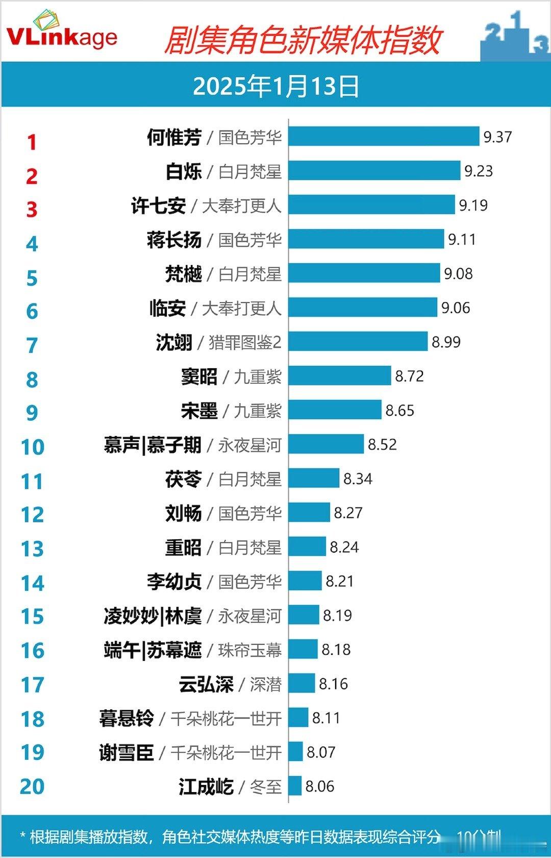 1月13日  剧集角色新媒体指数 Top 20：何惟芳/国色芳华、白烁/白月梵星