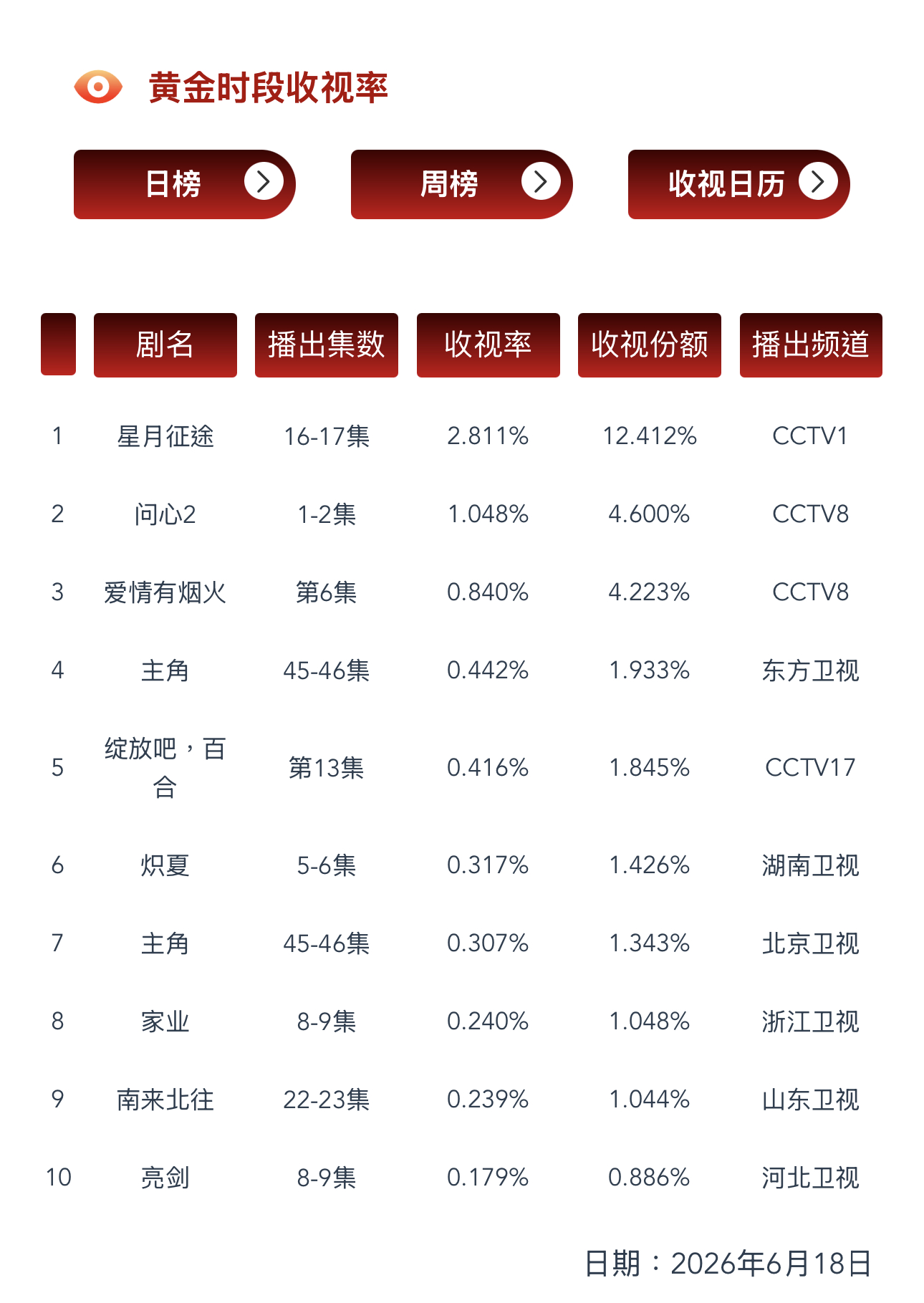 6.18 CVB收视率验证央八《问心2》开播，首播CVB 1.048（新剧看三天