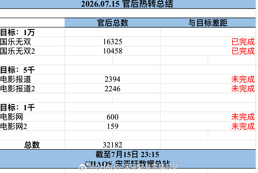 宋亚轩 宋亚轩 国乐无双 今天6条任务仅完成2条明天要继续加油呀外务相关多多转发