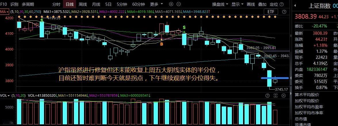 盘两市收国家队增持利好消息刺激高开震荡，能源类、传统消费类板块表现强势，科技股分