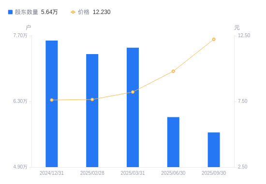 科达制造A股股东户数减少3286户降幅5.51%，流通A股户均持股3.4万股增幅5.83%，户均持股