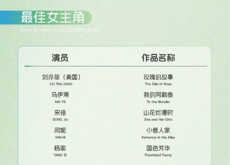白玉兰视后提名：刘亦菲 马伊琍 宋佳 闫妮 杨紫白玉兰视帝提名：靳东 王宝强 王
