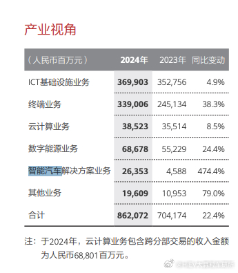 拆一下双财报，从华为和赛力斯年报，看看华为年增长72%的智能车业务一、450/8