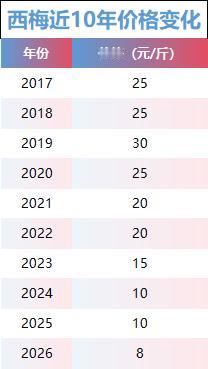 西梅又又又又降价了，好开心。

2019年小涨一波，之后一路往下掉，近三年直接腰