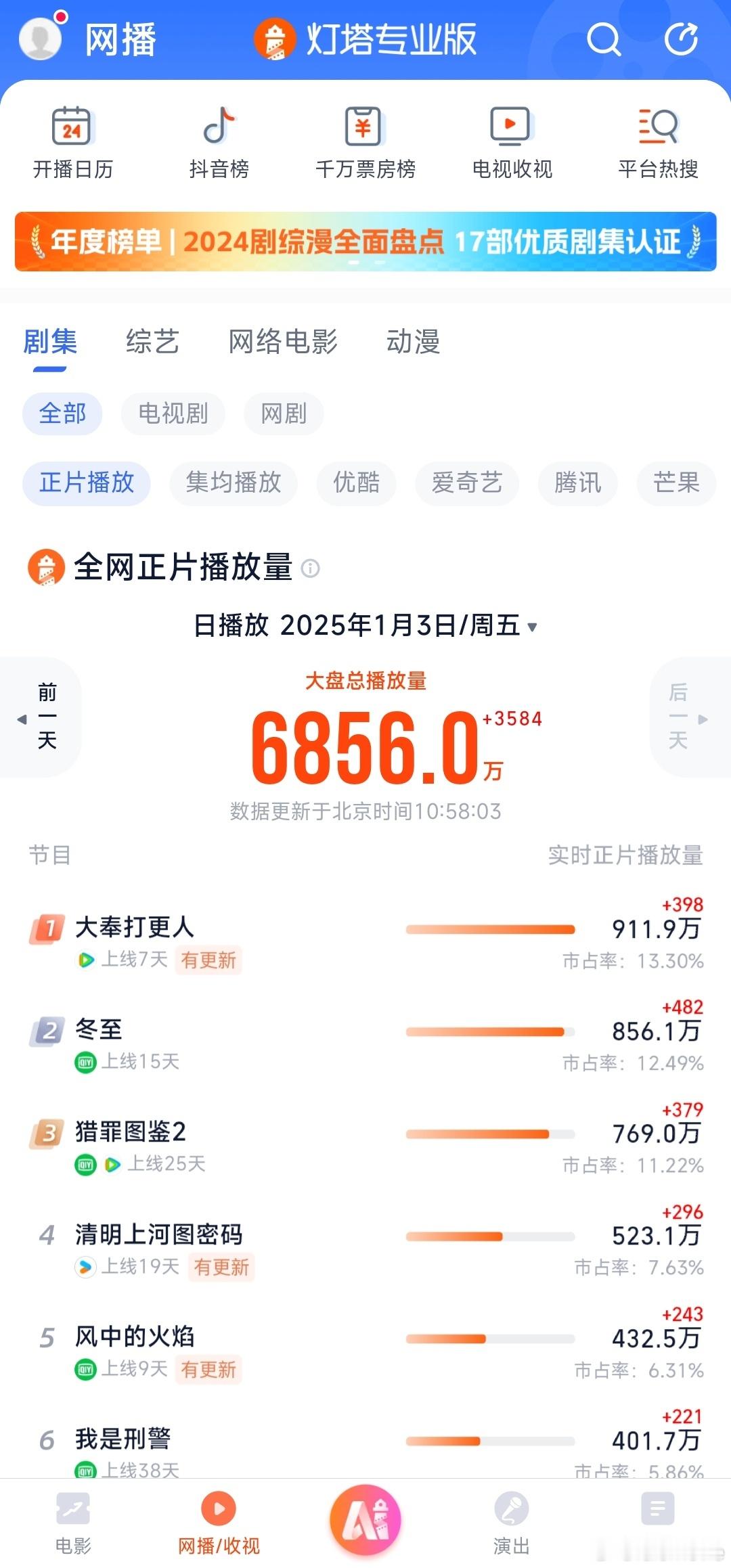 很小品，很碎片化，易传播，这也让 大奉打更人 的正片播放量市占率全网第一，自开播