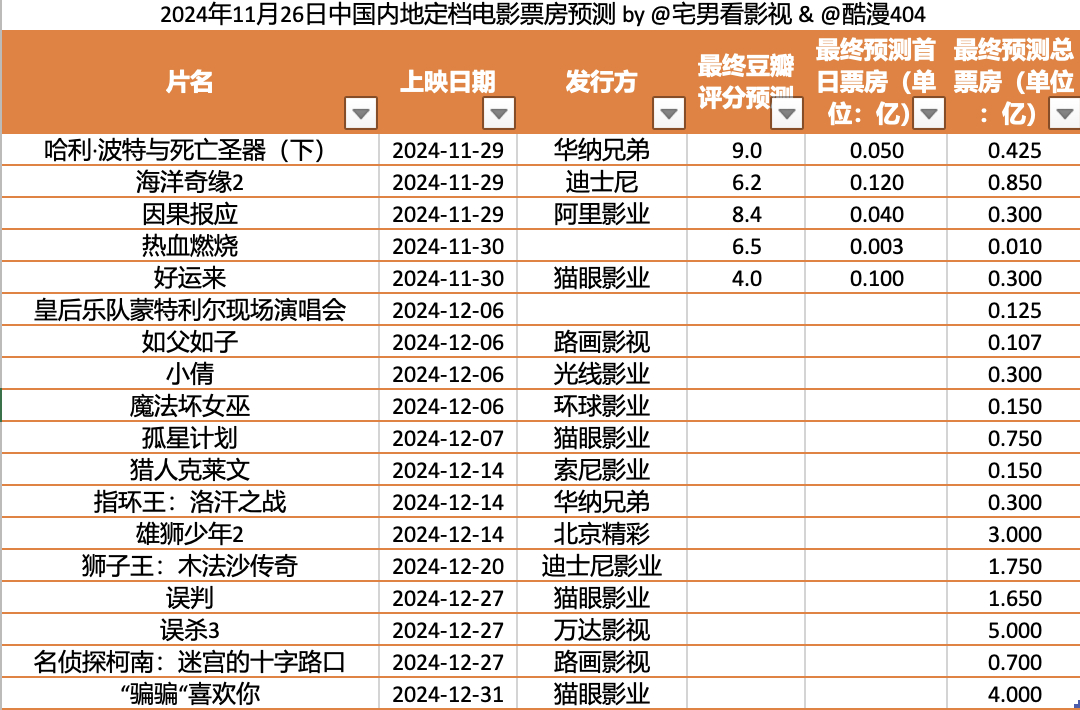 2024年11月28日&中国内地定档电影票房预测:本周预测《哈利·波特和死亡圣器