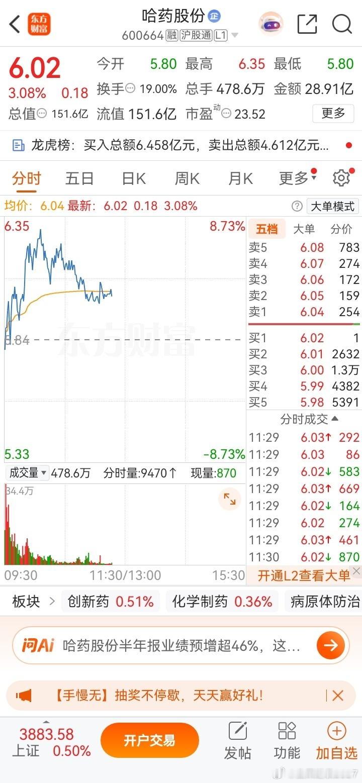 哈药股份走出独立拉升行情，持仓不动一股未卖！已经下车止盈的回复178，坚定锁仓继
