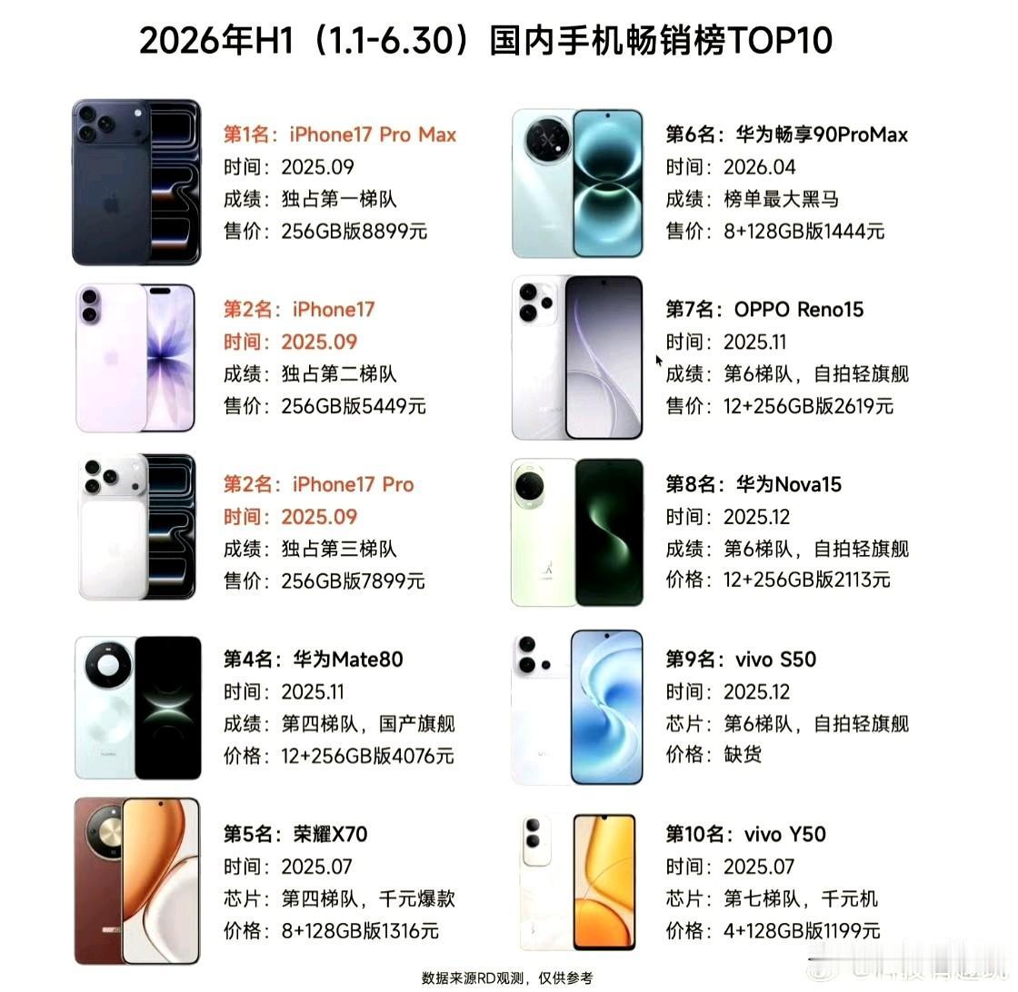 iPhone17霸榜单品，华为多机型上榜，上半年手机排行来了！

一份关注度很高