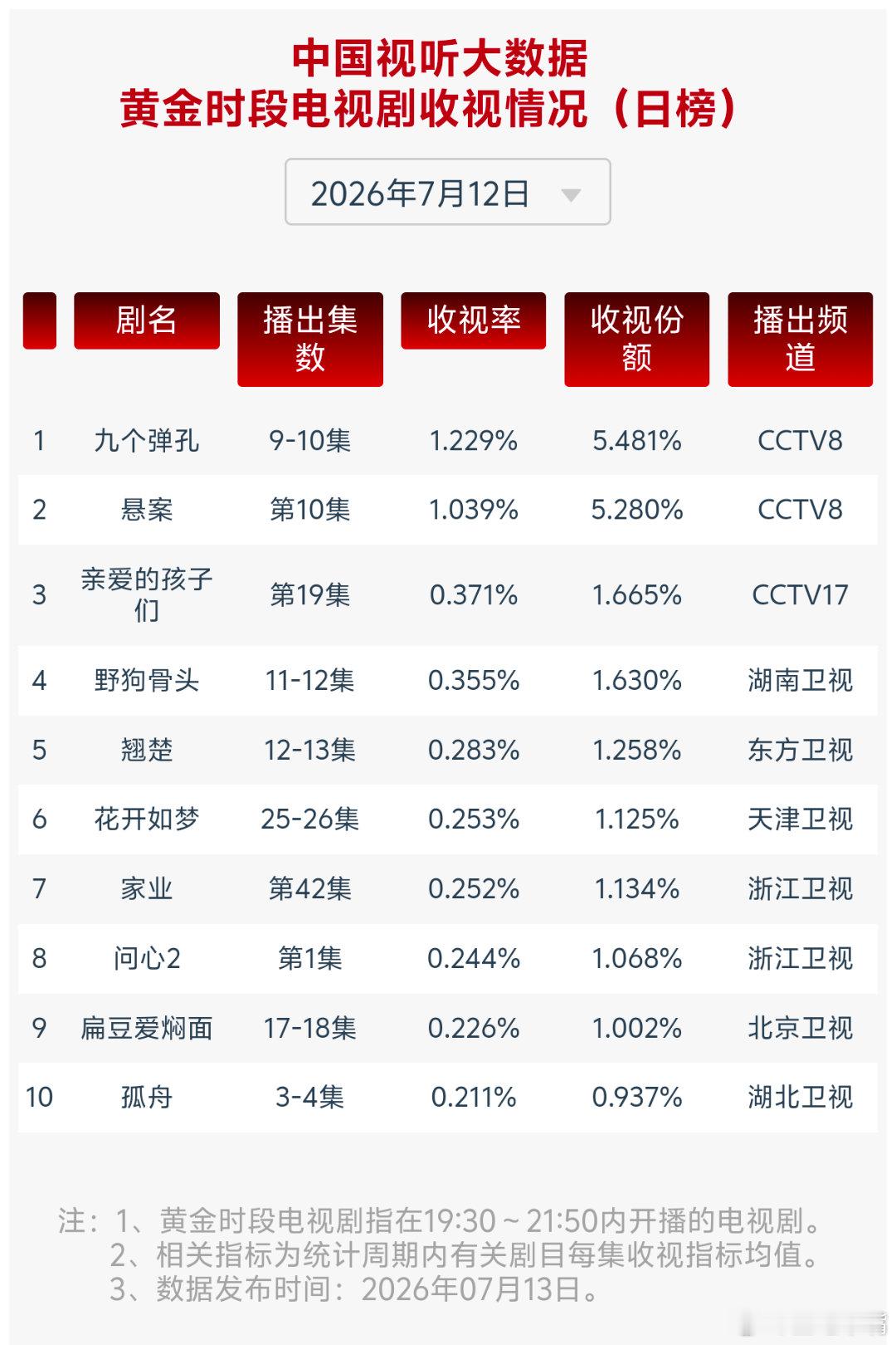 7月12日cvb收视日报，今天出来好早啊！九个弹孔1.229，酷云1.2551，