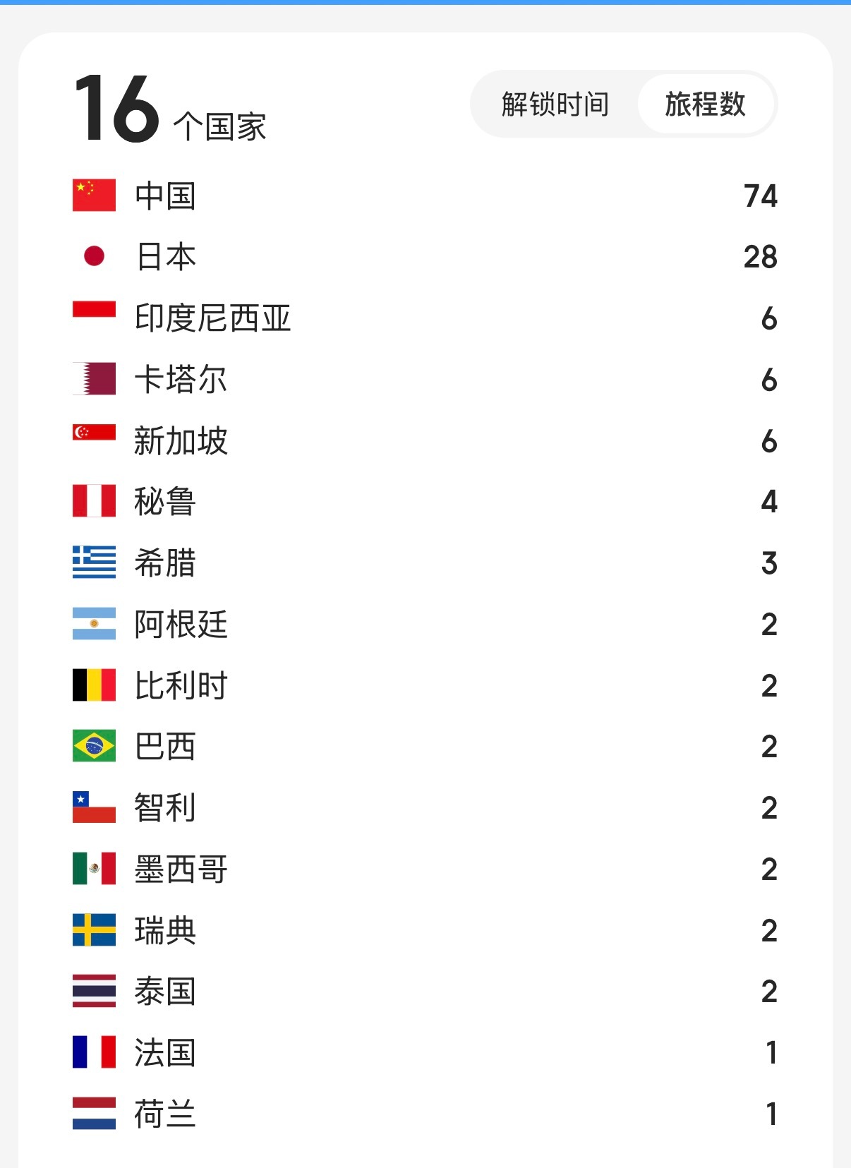 再看2025的飞行日志依然很震撼怎么就能飞16个国家的😂可能以后也再也不会有第