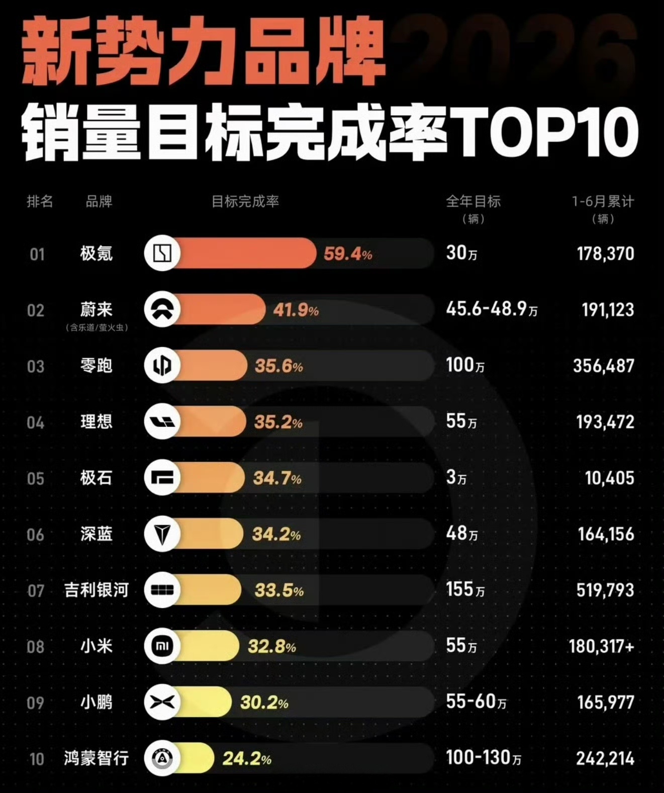 仅一家车企达成年度销量50%目标最近好多人问，新能源车企的股票咋跌得这么惨。原因