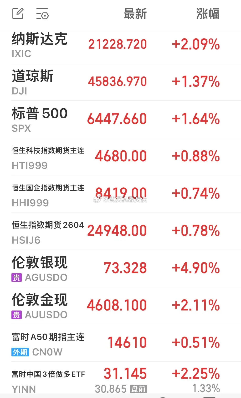 纳斯达克指数涨幅扩大至2%，标普500指数涨1.6%，道琼斯指数涨1.3 ％！黄