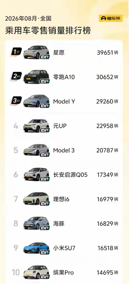 8月，已经没有一款燃油车进入前十了。 ​​​