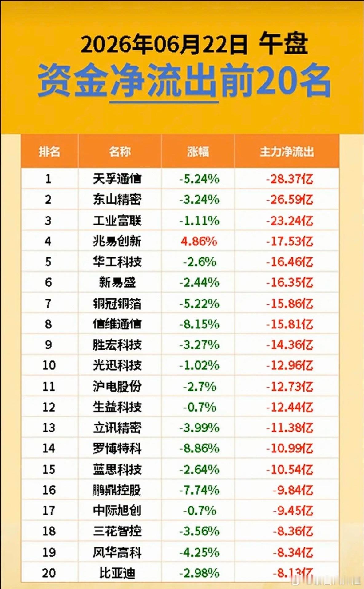 6.22周一  主力大资金  流向监测TOP20！资金抢筹：工业气体、碳化硅、高