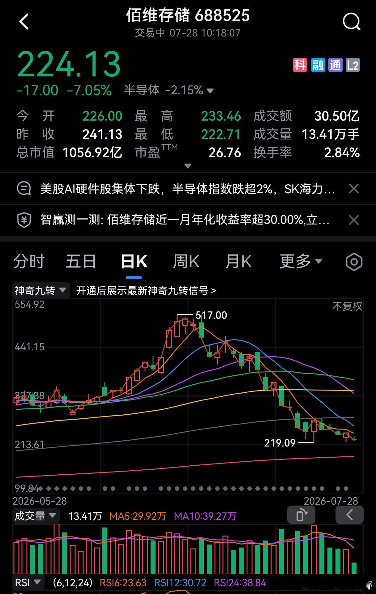 存储芯片、CPO及Ai科技，目前已跌超5折。不过还早，5折基础上再打5折。然后还