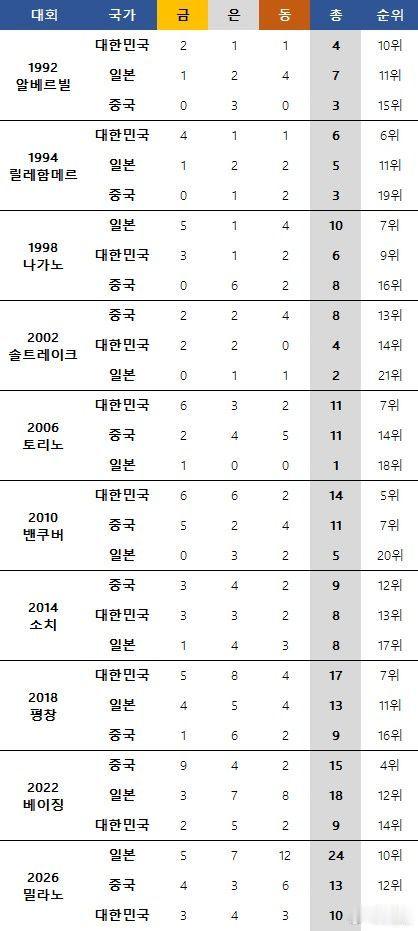 冬奥会米兰冬奥会总结【韩媒忧思：三金背后的危机，韩国冰雪正被中日甩开？】韩媒感叹