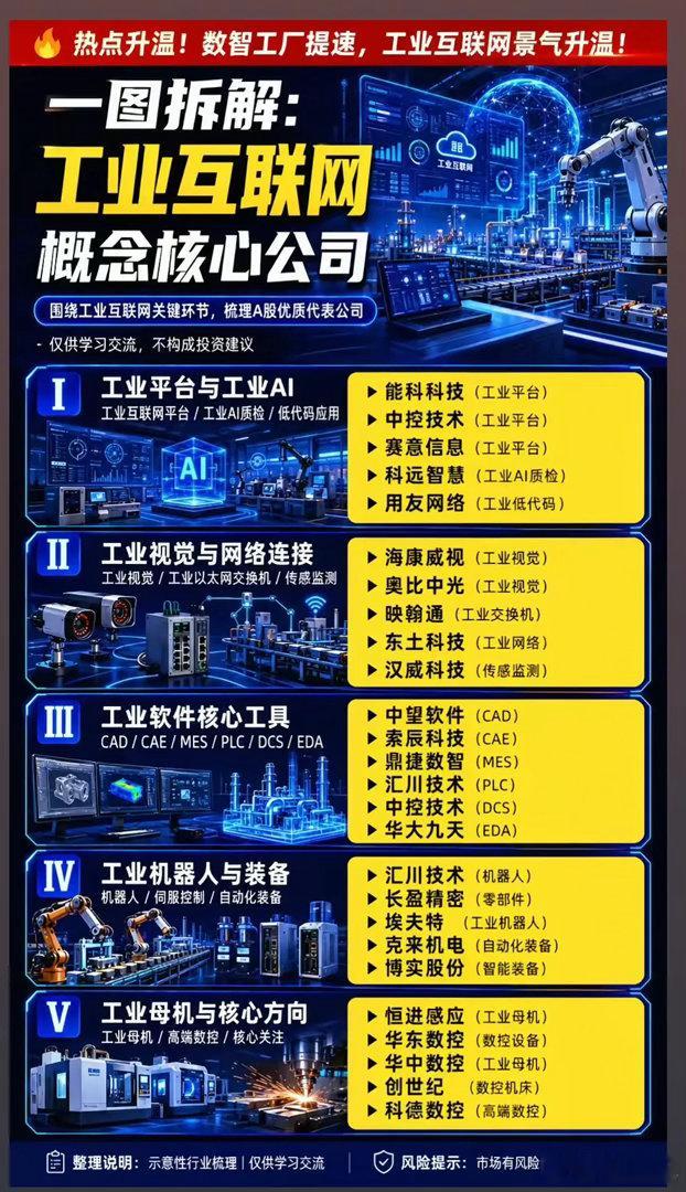 2.5万亿赛道全面爆发？工业互联网五大黄金主线谁能领跑？就在近日，工信部牵头八部