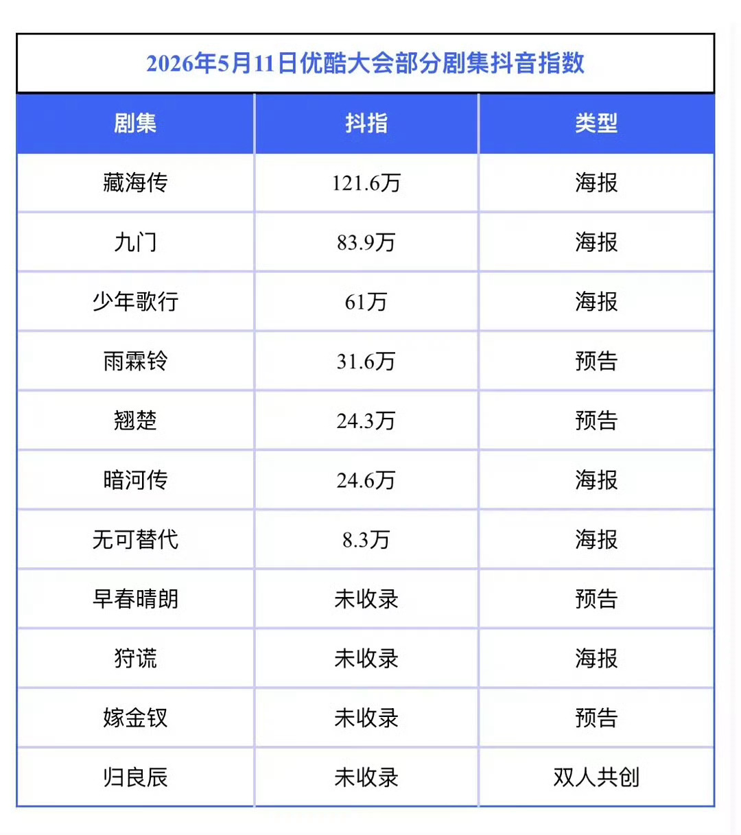 优酷招商大会微指百指 昨天优酷招商大会剧集热度抖指也统计出来了，肖战《藏海传》成