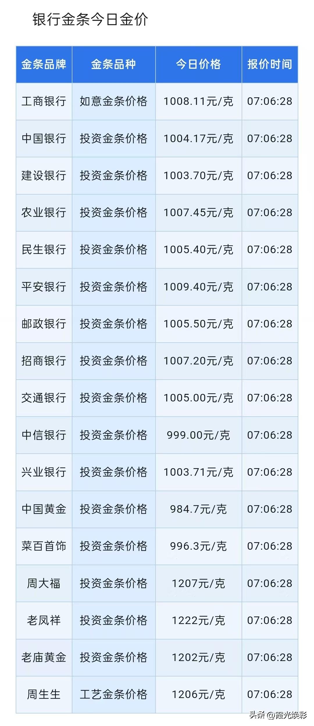 金条报价出炉！四大银行金条报价分别为多少钱一克？以及机构观点分歧加大，多空博弈激
