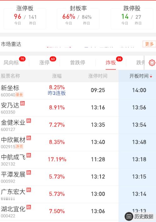 指数一通回落，炸板数量开始上来了。 ​​​