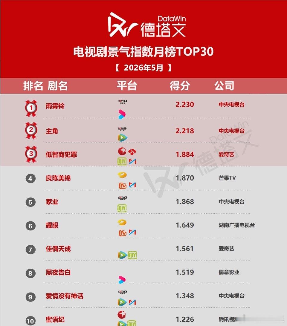 杨洋雨霖铃登顶5月电视剧景气指数top1，零宣发几乎全靠自来水讨论度的含金量，民