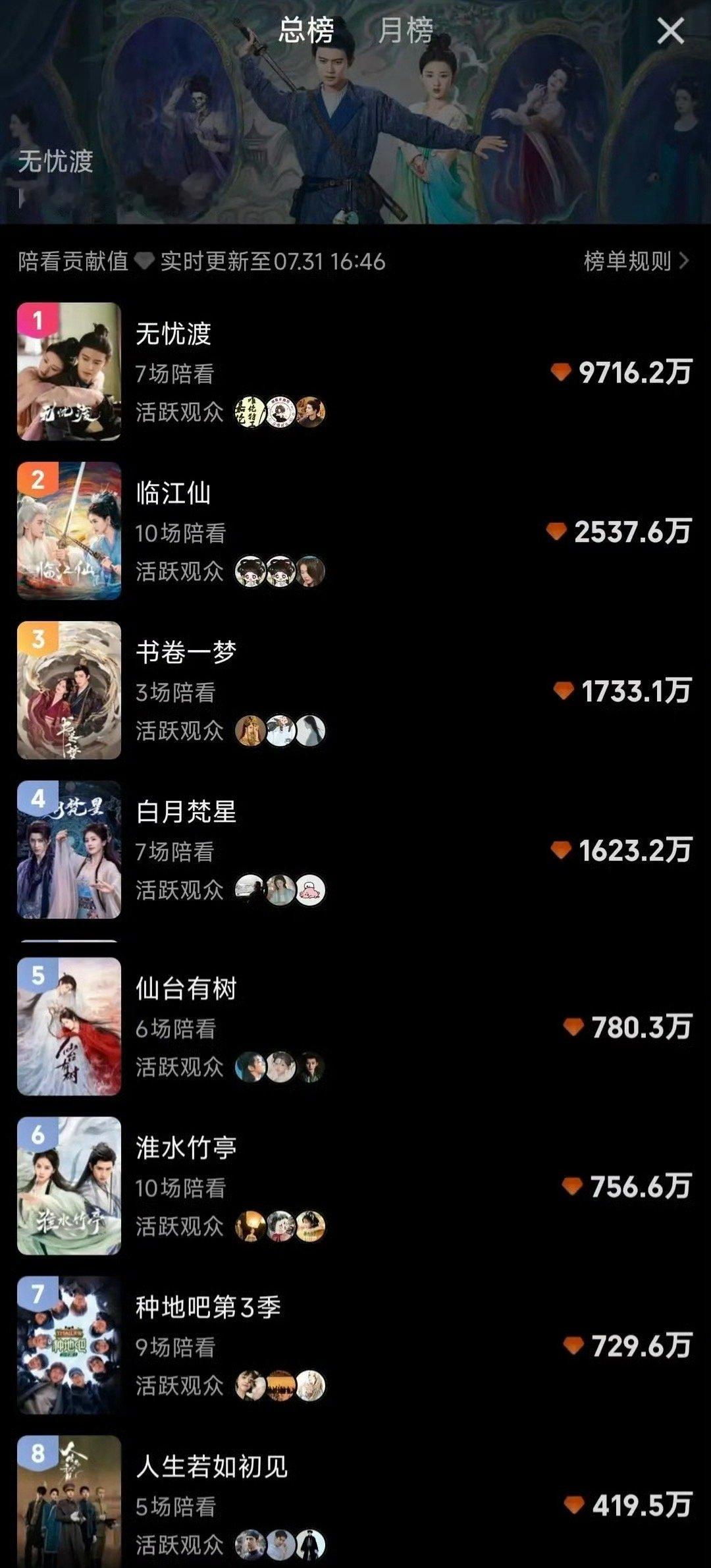 爱奇艺新出的陪看热度榜单任嘉伦《无忧渡》断层第一之前无忧渡被嘲没破万是因为氪金少
