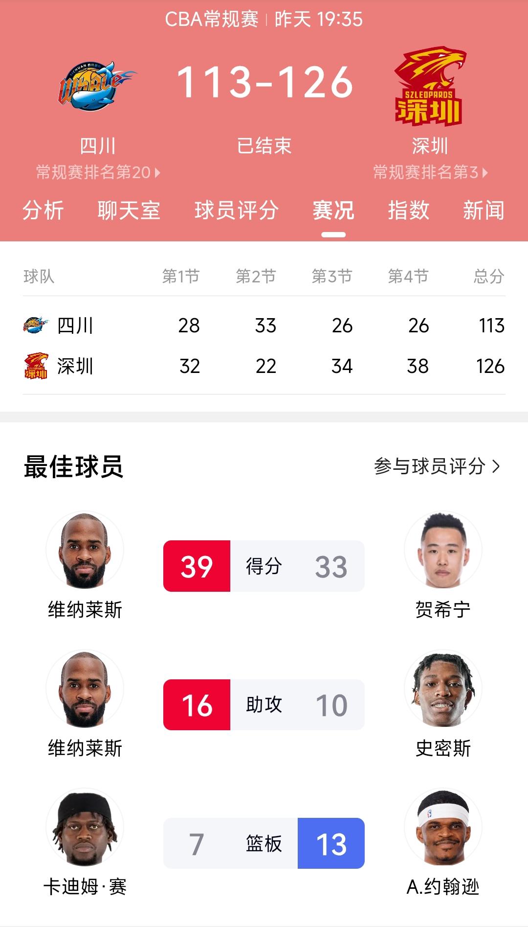 虽然辽宁男篮80:75山东男篮锁定了季后赛席位，但是我还是开心不起来。归根到底辽