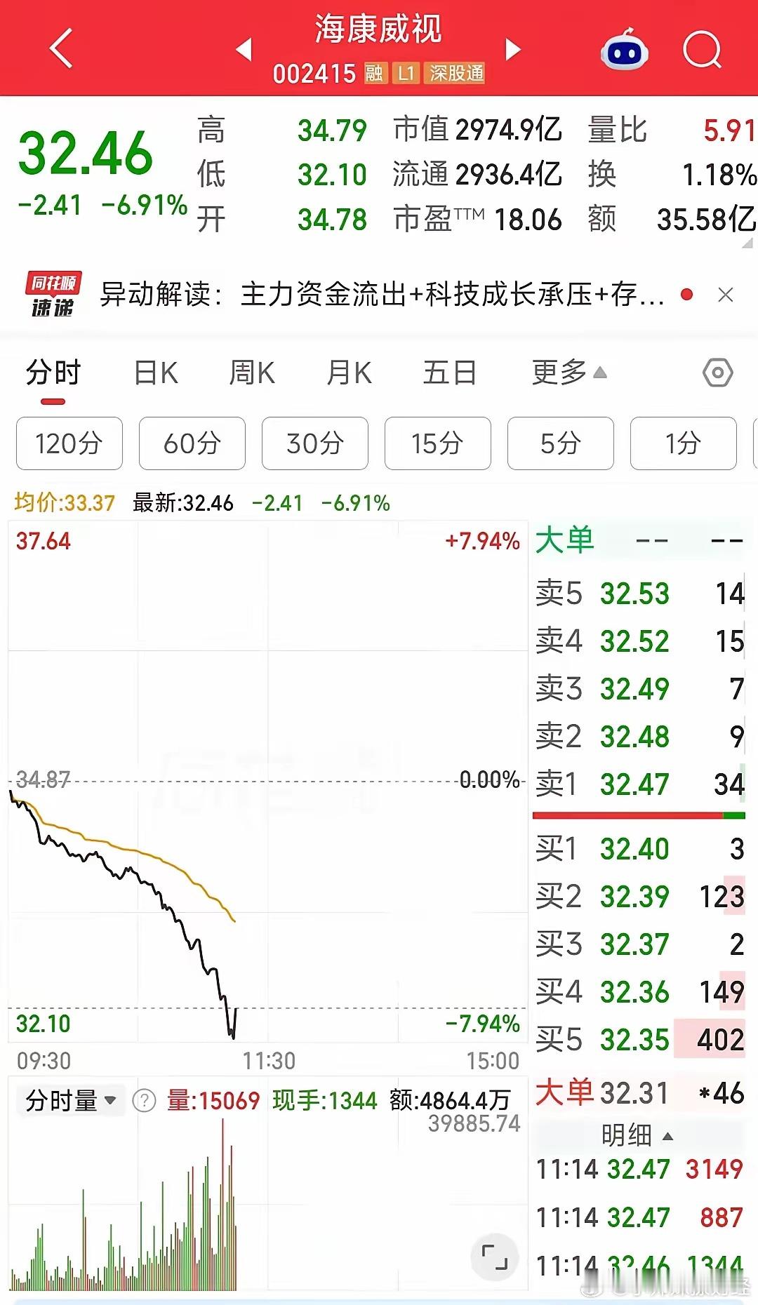这到底发生了什么？海康威视那么稳的股也大跌7% ​​​