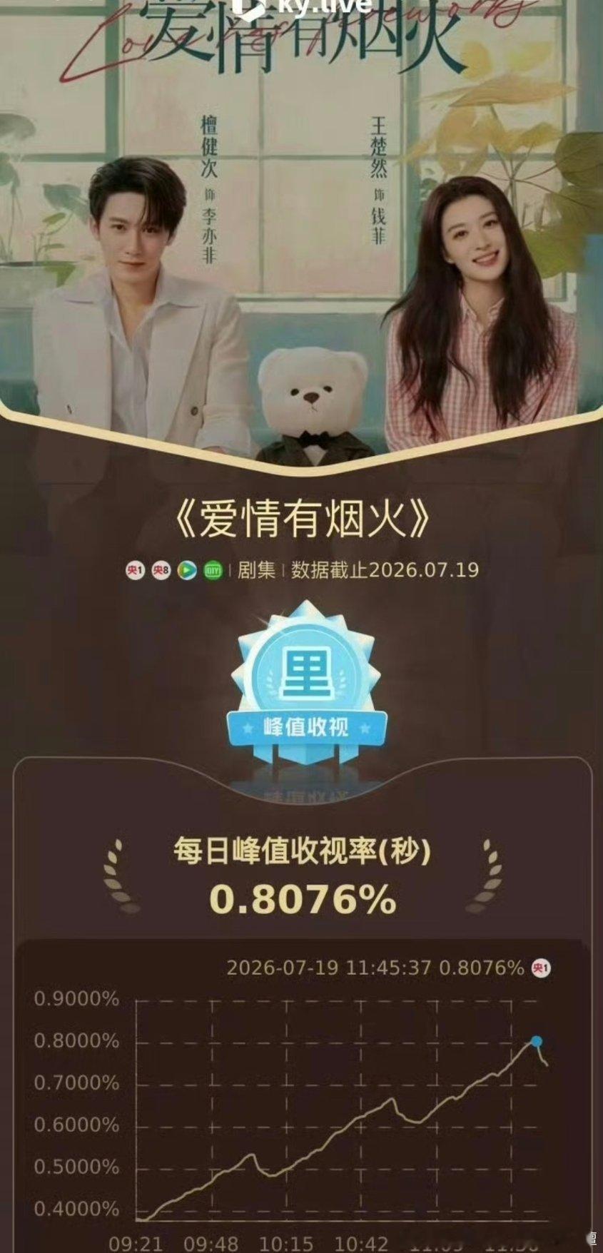 7.19爱情有烟火CCTV1收视率又又创新高，开播至今连续登顶top1，一日未掉