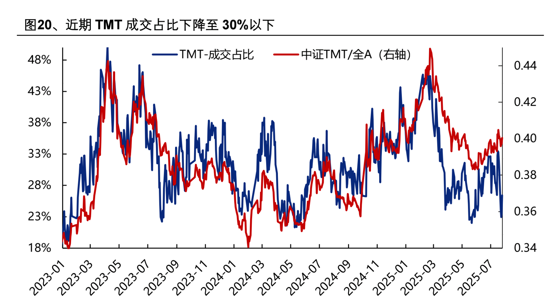 政策若继续强化“反内卷”，Ai是否还能夺回主线？ ​​​