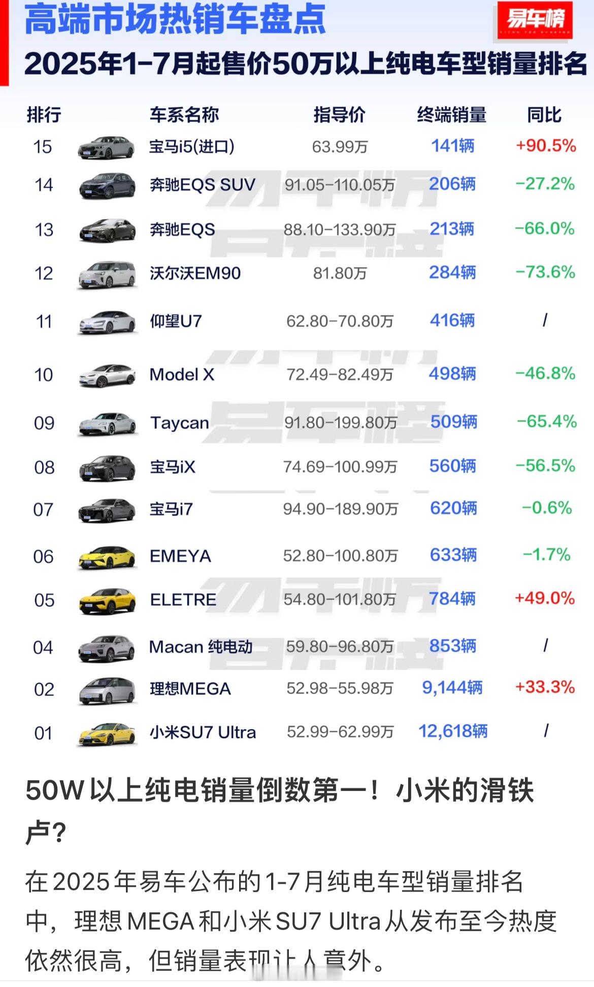 这哥们是真高手，小米su7Ultra第一给排到最后了[允悲] ​​​