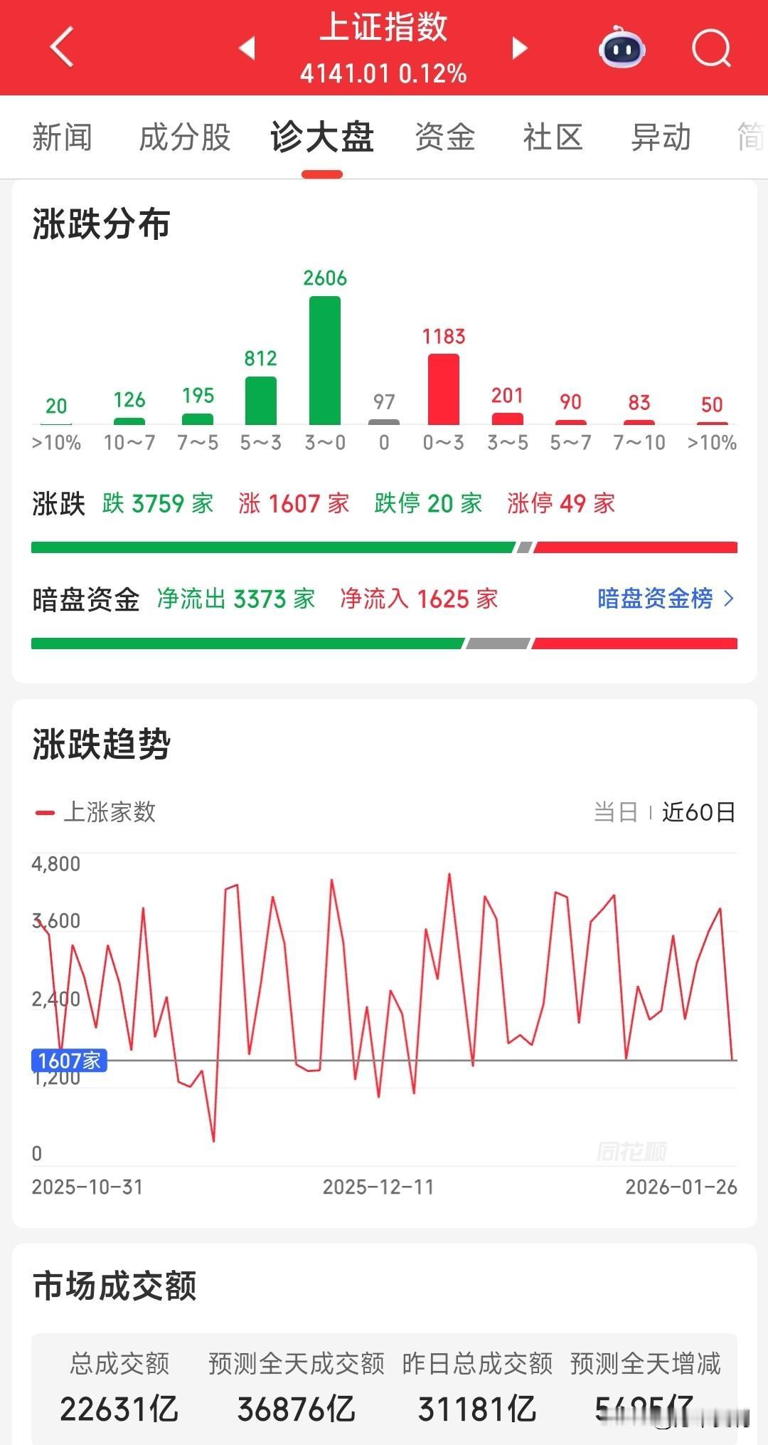 这是放量上涨还是放量下跌?
上午成交2.26万亿，预计全天成交额较前一交易日增加