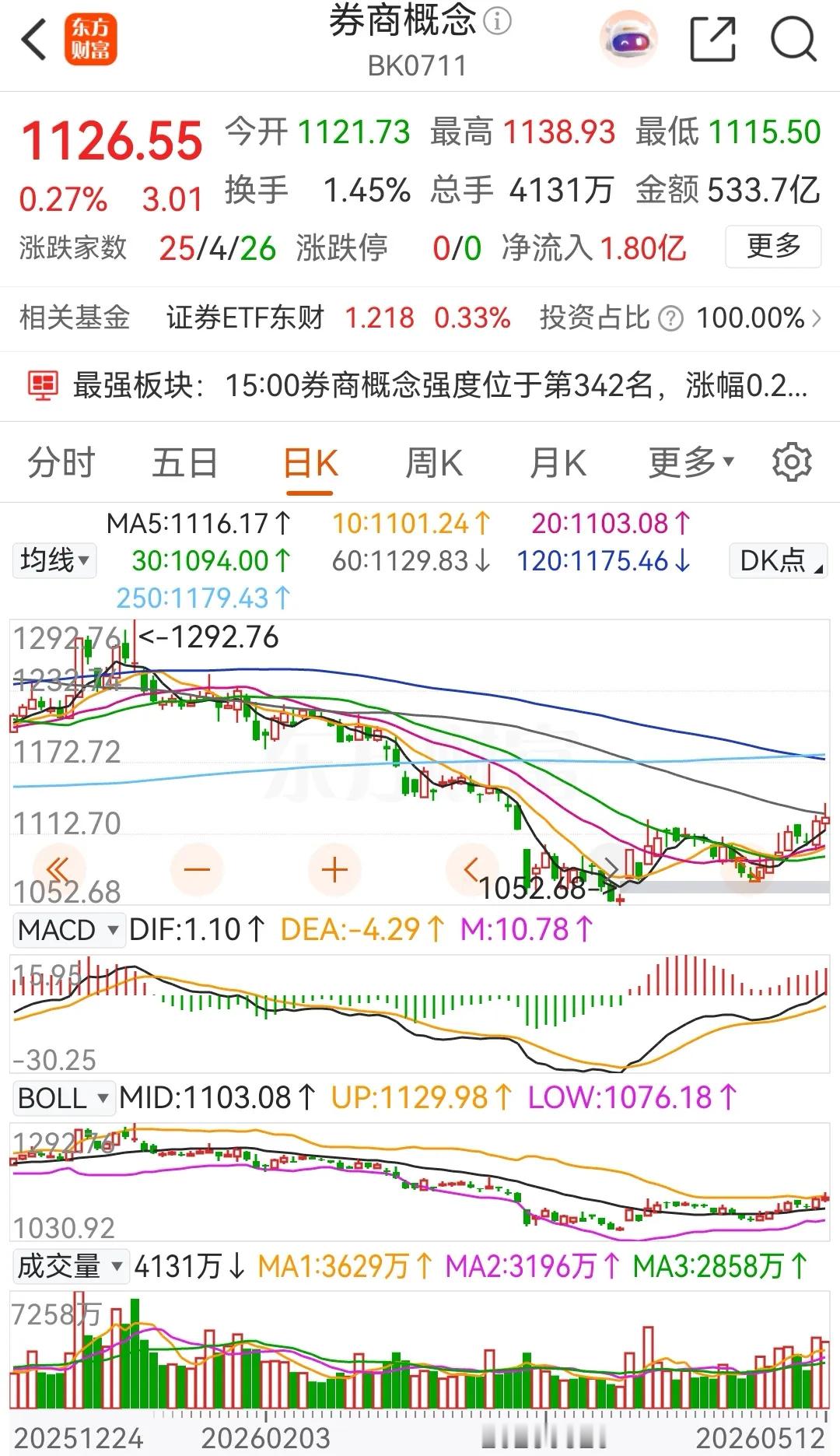 券商概念板块低开后冲高回落，连续两天上涨，今天的涨幅为0.27% ，板块内个股涨