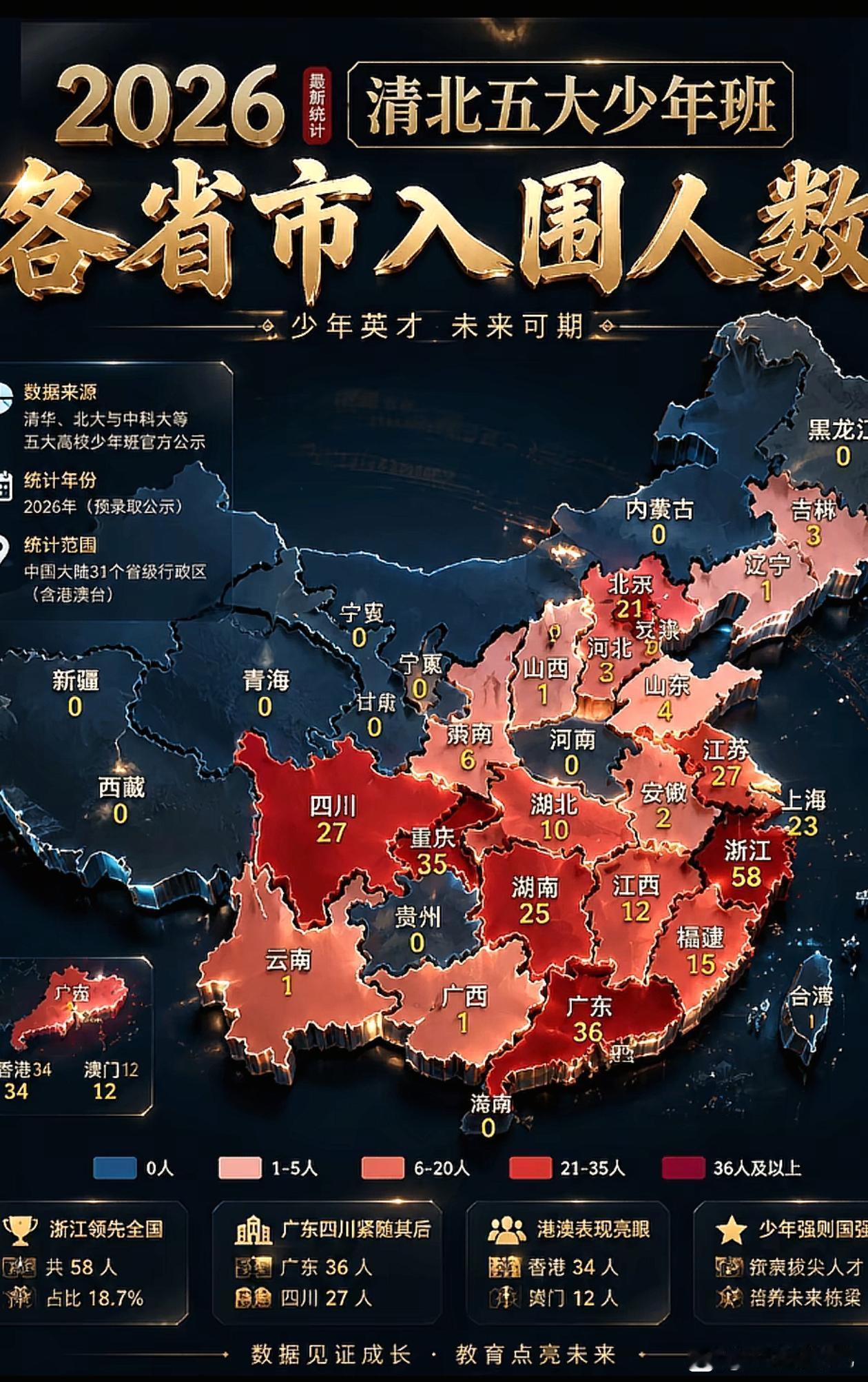 2026年清北少年班入围，浙江重庆又是遥遥领先，基础教育无敌！

看到了中华城市
