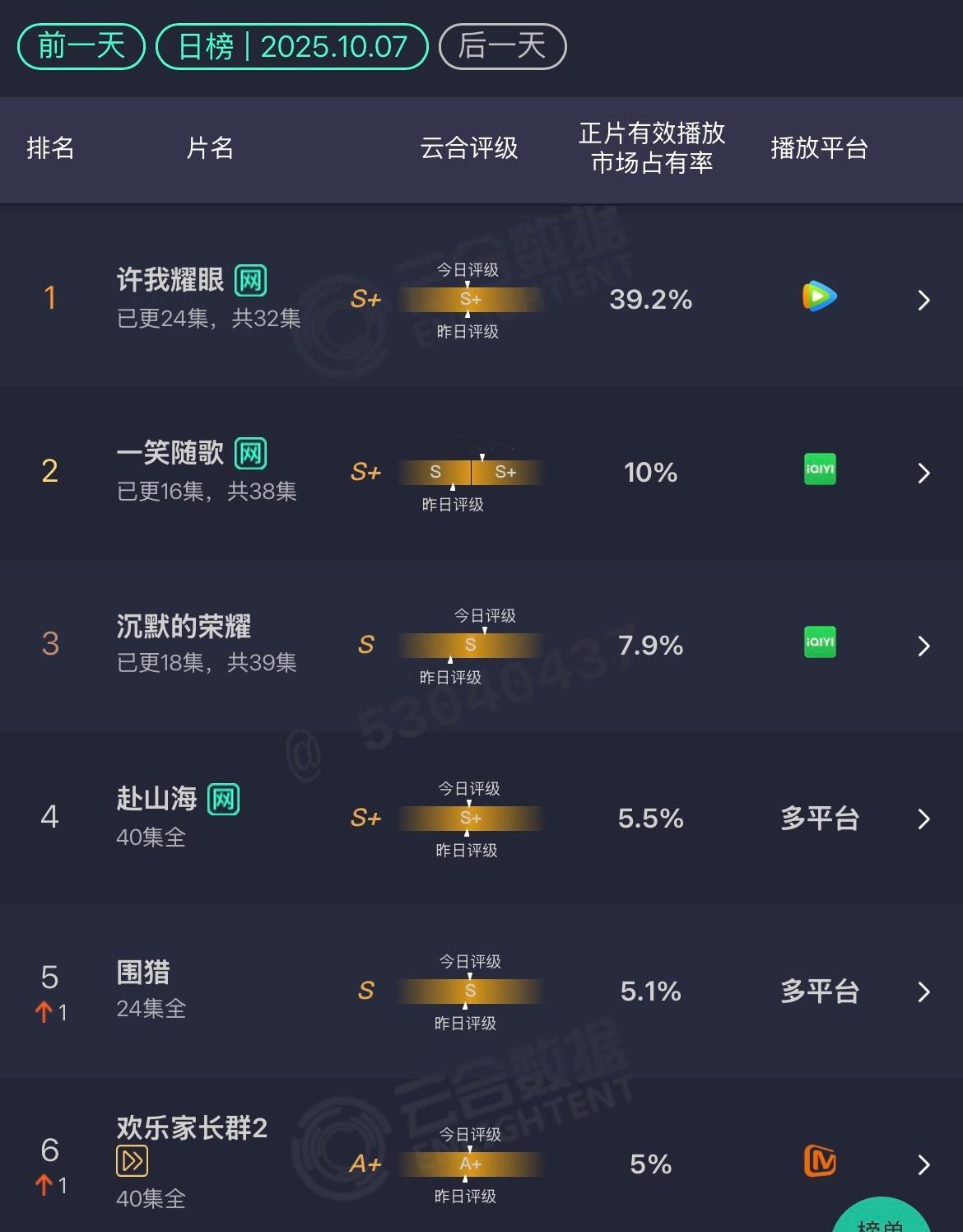 10.7云合许我耀眼：39.2%一笑随歌：10% 爬上两位数了 ​​​