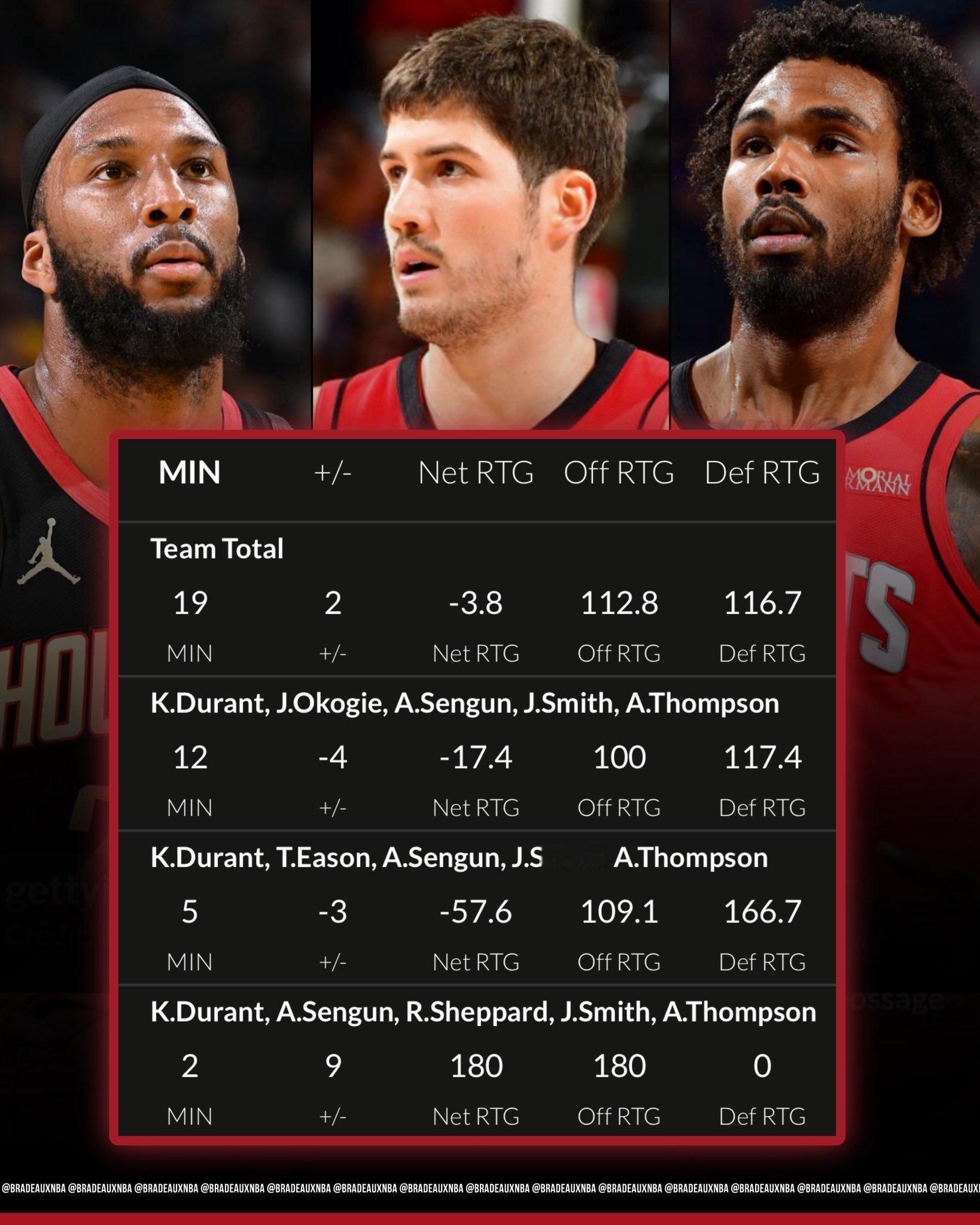 火媒Bradeaux：本届季后赛，火箭队以阿门、KD、小贾、申京4名首发为固定班